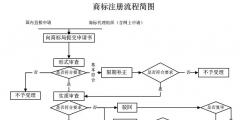 我就想申請(qǐng)個(gè)商標(biāo)，怎么這么難？