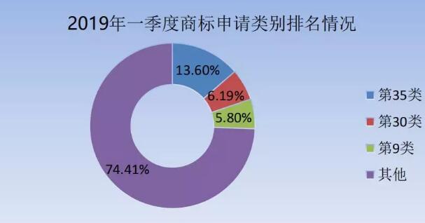 剛剛！商標局發布2019年第一季度商標申請及注冊數據