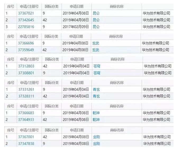 美國狠懟華為，華為是否就此屈服?為戰略儲備注冊商標