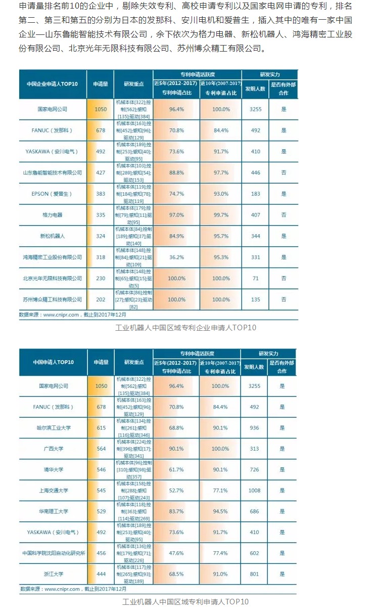 工業(yè)機器人專利申請TOP10企業(yè)出爐！國家電網(wǎng)位居第一！