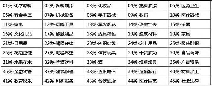 商標分類到底要注冊幾個類別才夠用？