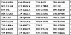 商標(biāo)分類到底要注冊幾個(gè)類別才夠用？