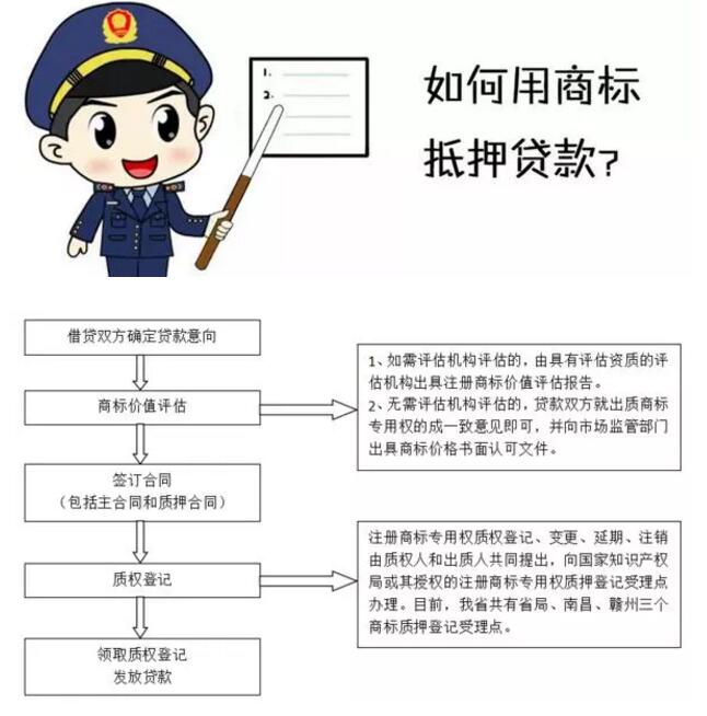 商標權質押貸款來了，您有需求嗎？