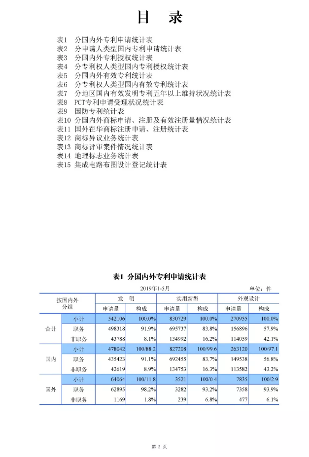 剛剛！國知局發布「專利、商標、地理標志」1—5月統計數據