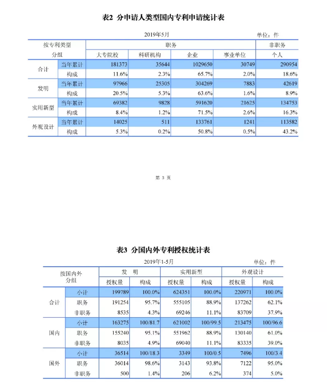 剛剛！國知局發布「專利、商標、地理標志」1—5月統計數據