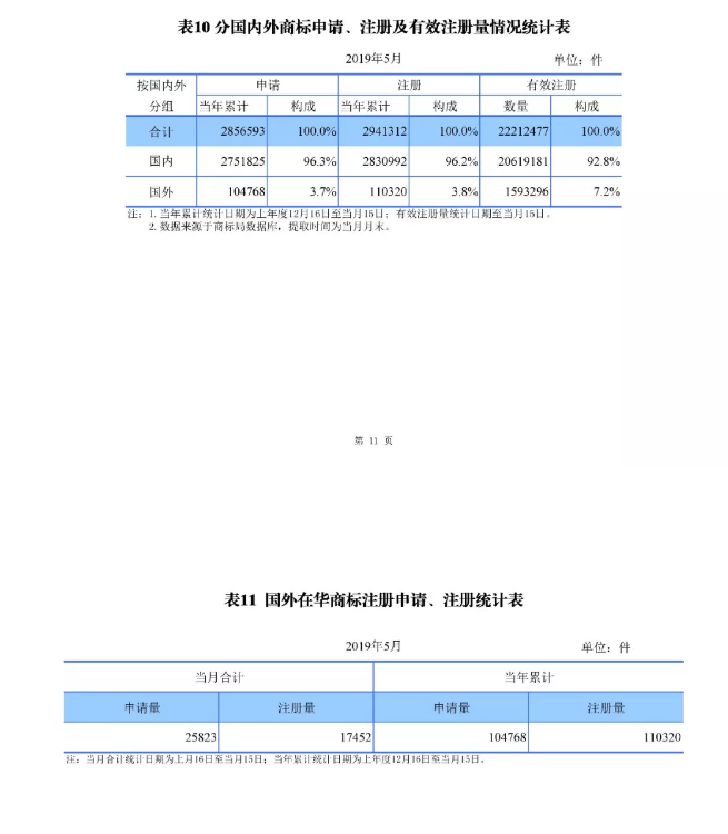 剛剛！國知局發布「專利、商標、地理標志」1—5月統計數據