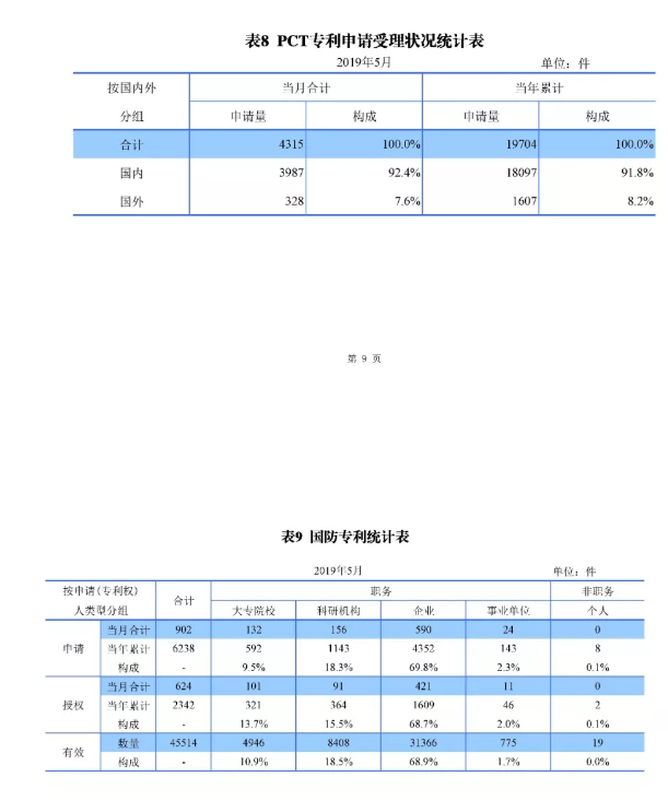 剛剛！國知局發布「專利、商標、地理標志」1—5月統計數據