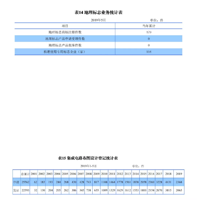 剛剛！國知局發布「專利、商標、地理標志」1—5月統計數據