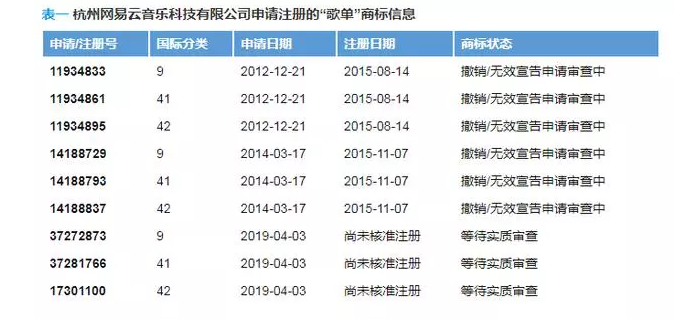 “歌單”不是網易云音樂的專屬？申請商標居然全軍覆沒？