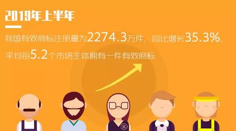 2019年「專利、商標(biāo)」等上半年統(tǒng)計數(shù)據(jù)！發(fā)明專利審查周期為22.7個月