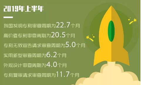 2019年「專利、商標(biāo)」等上半年統(tǒng)計數(shù)據(jù)！發(fā)明專利審查周期為22.7個月