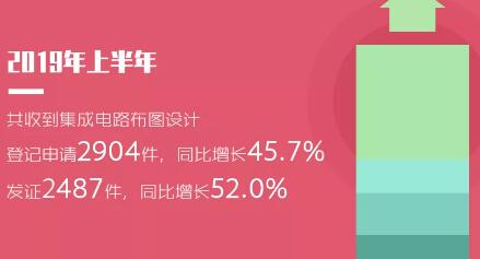 2019年「專利、商標(biāo)」等上半年統(tǒng)計數(shù)據(jù)！發(fā)明專利審查周期為22.7個月