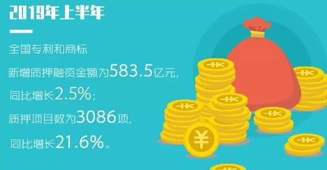 2019年「專利、商標(biāo)」等上半年統(tǒng)計數(shù)據(jù)！發(fā)明專利審查周期為22.7個月