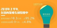 2019年「專利、商標」等上半年統計數據！發明專利審查周期為22.7個月