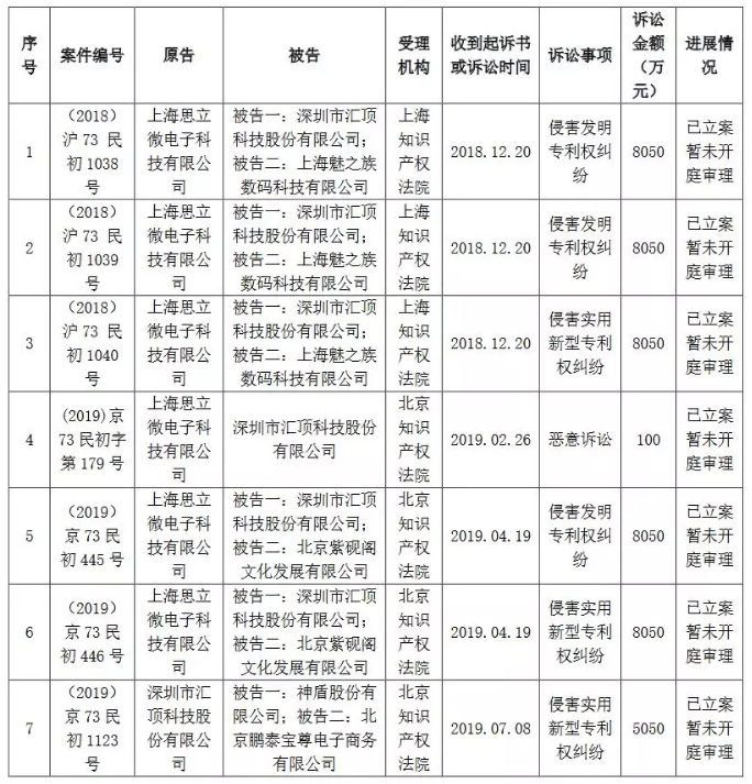 匯頂科技起訴臺(tái)灣神盾：指紋識(shí)別專利侵權(quán)索賠5050萬(wàn)元！