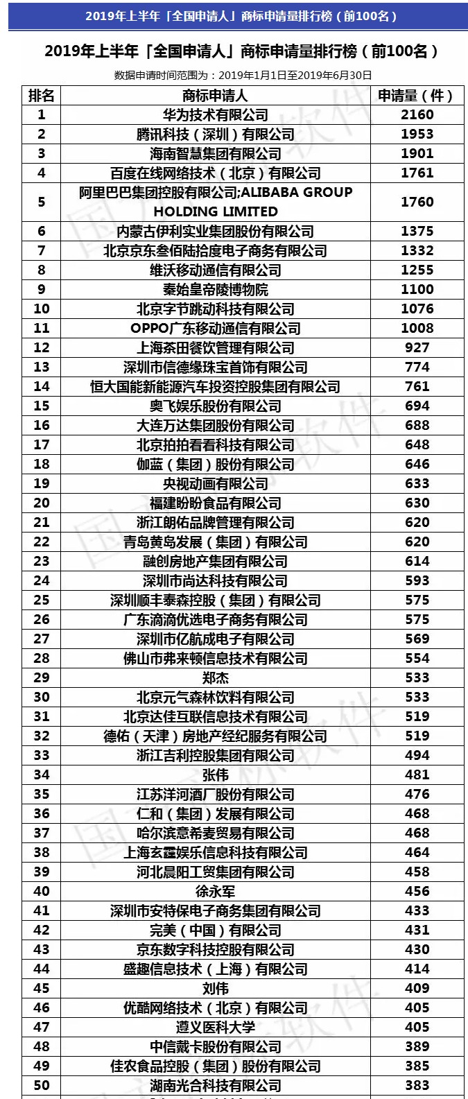 2019年上半年全國申請人商標申請量排行榜（前100名）