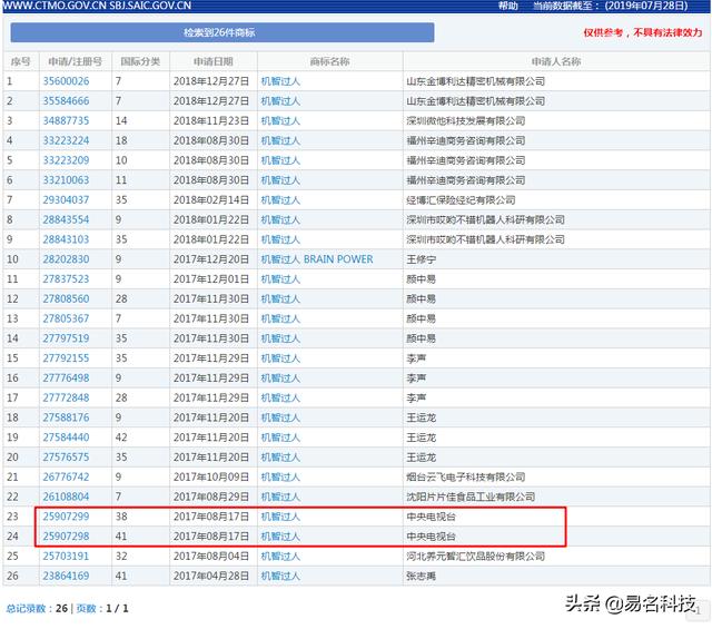 央視品牌保護不如私企？央視遇“商標”也栽跟頭