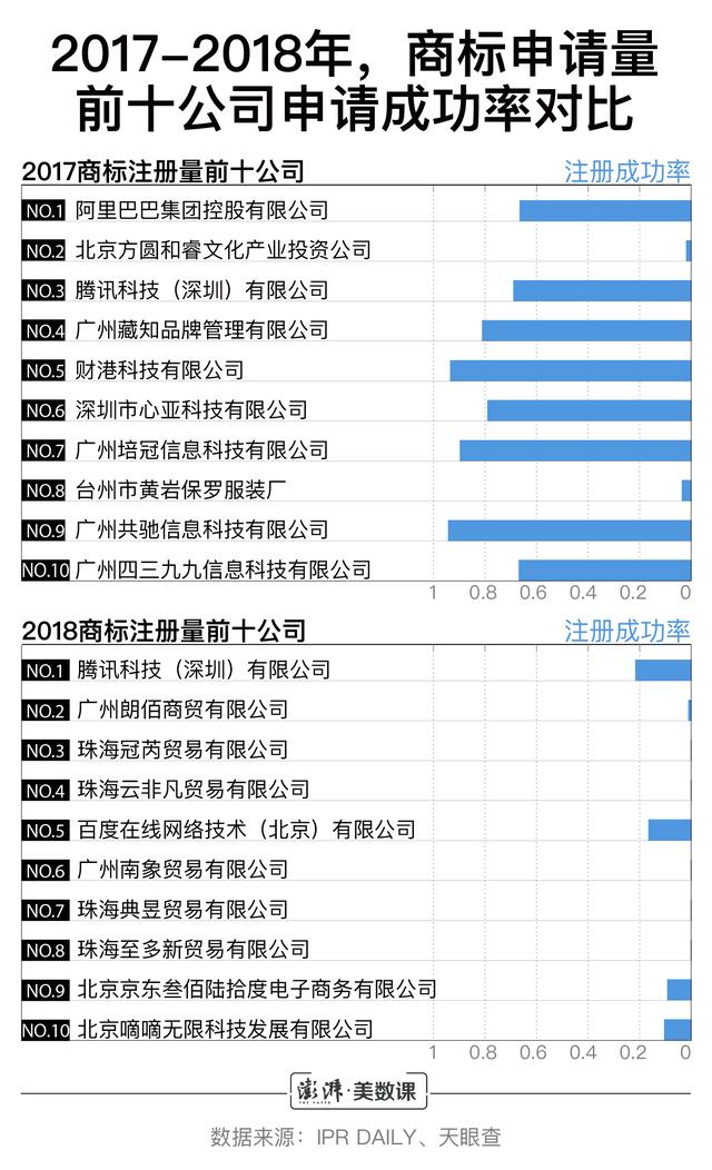 小公司商標申請數超阿里騰訊，囤積商標是門好生意嗎？