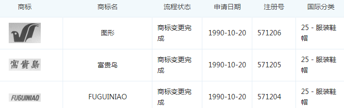 2.27億！富貴鳥商標(biāo)+專利打八折二次拍賣，誰(shuí)來(lái)接盤？