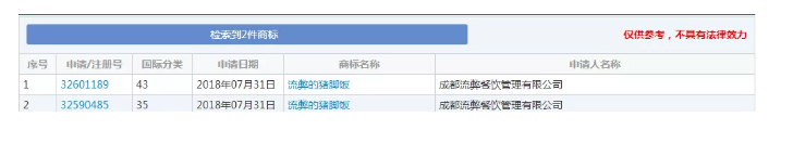 想注冊“流弊的豬腳飯”商標？對不起，被駁回！