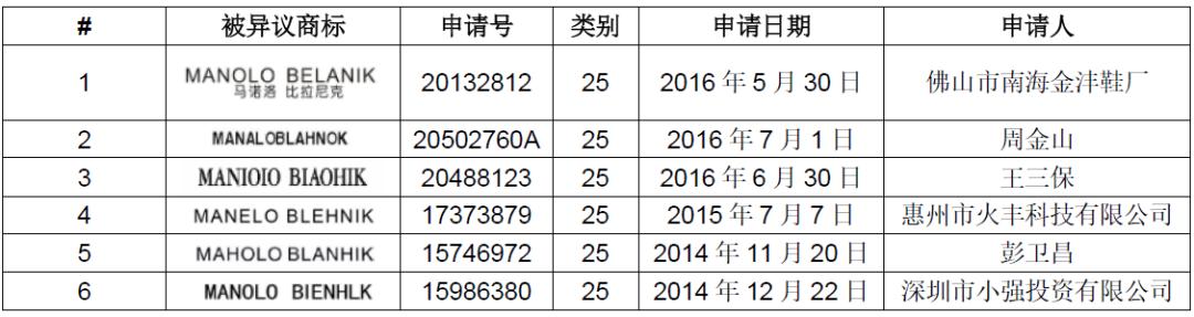 受阻20年，鞋界“貴族”MANOLO BLAHNIK 能奪回在華商標(biāo)嗎？