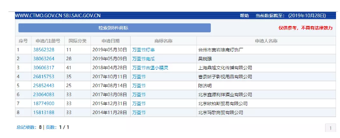“萬(wàn)圣節(jié)”群鬼出沒(méi)通行無(wú)阻，商標(biāo)卻進(jìn)了死胡同！