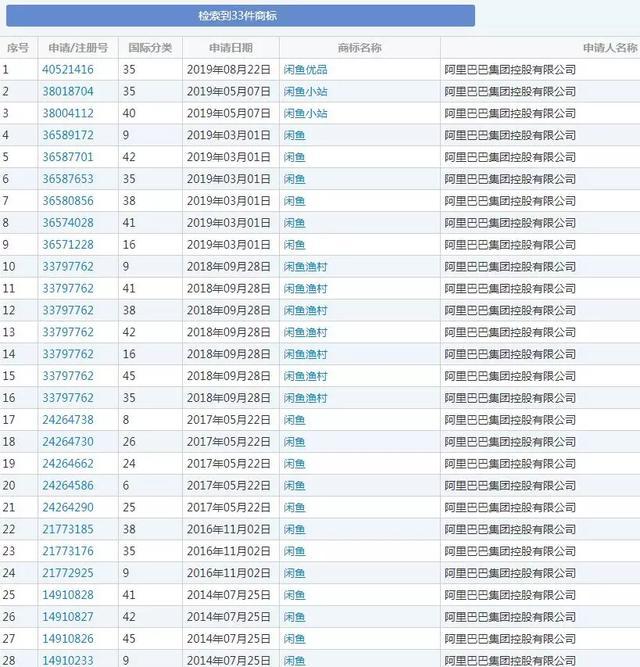 阿里注冊“閑魚”商標僅晚了60天，結(jié)果被商標局駁回