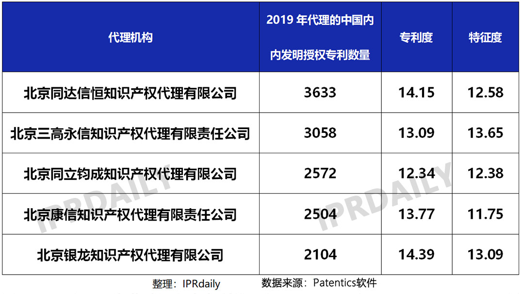 2019年國內(nèi)申請人在中國授權(quán)發(fā)明專利申請代理機構(gòu)排名（TOP50）