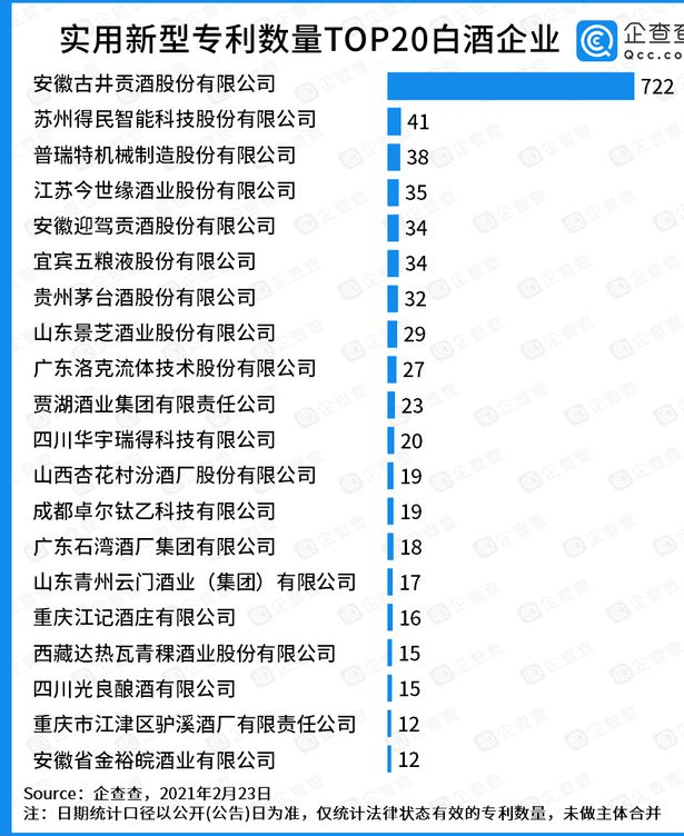 實(shí)用新型專利TOP20：古井貢酒一騎絕塵，有效實(shí)用新型專利722件