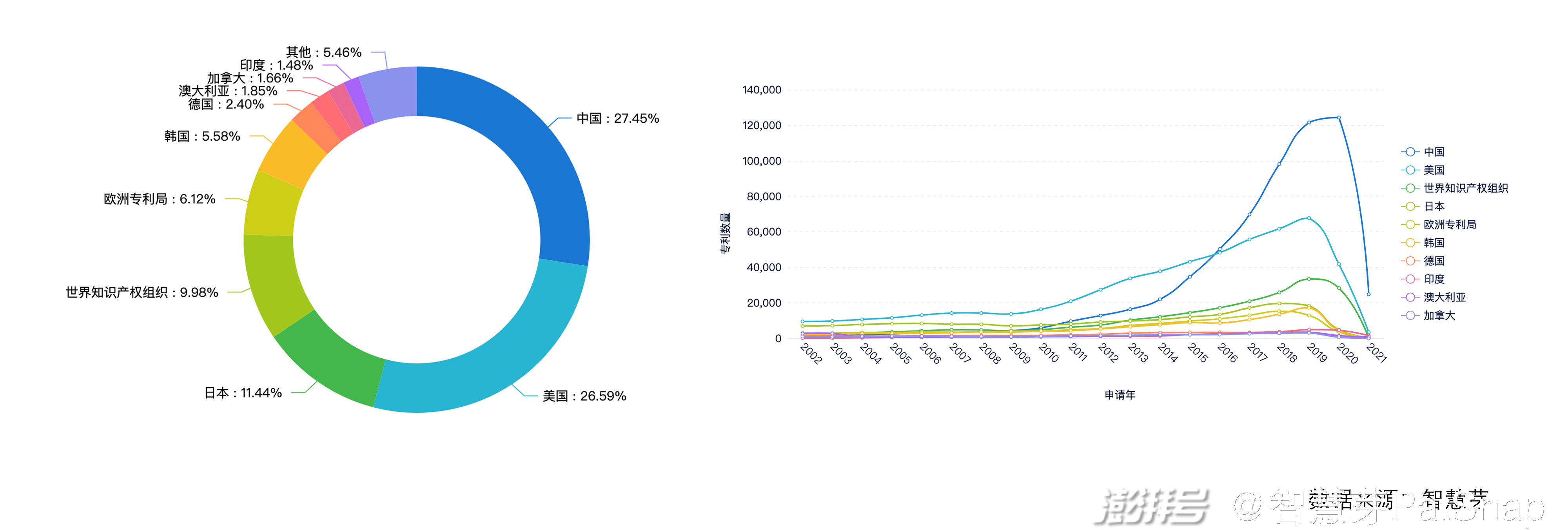 2021年7月9日：2021世界人工智能大會開幕，從專利看中國人工智能快速崛起