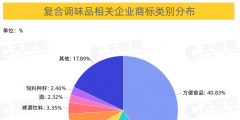 批發和零售業、制造業、住宿和餐飲業位列前三，商標占比分別為37%、31%、19%