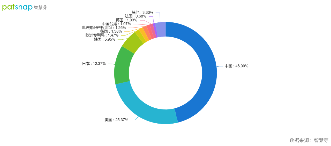 2021年9月22日中國確立全球創新領先者地位，AI領域專利申請量全球第一