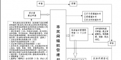 民辦非企業(yè)單位設立流程（民辦非企業(yè)單位設立流程圖）