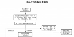 施工許可證在哪個(gè)部門(mén)辦理(施工許可辦理流程)
